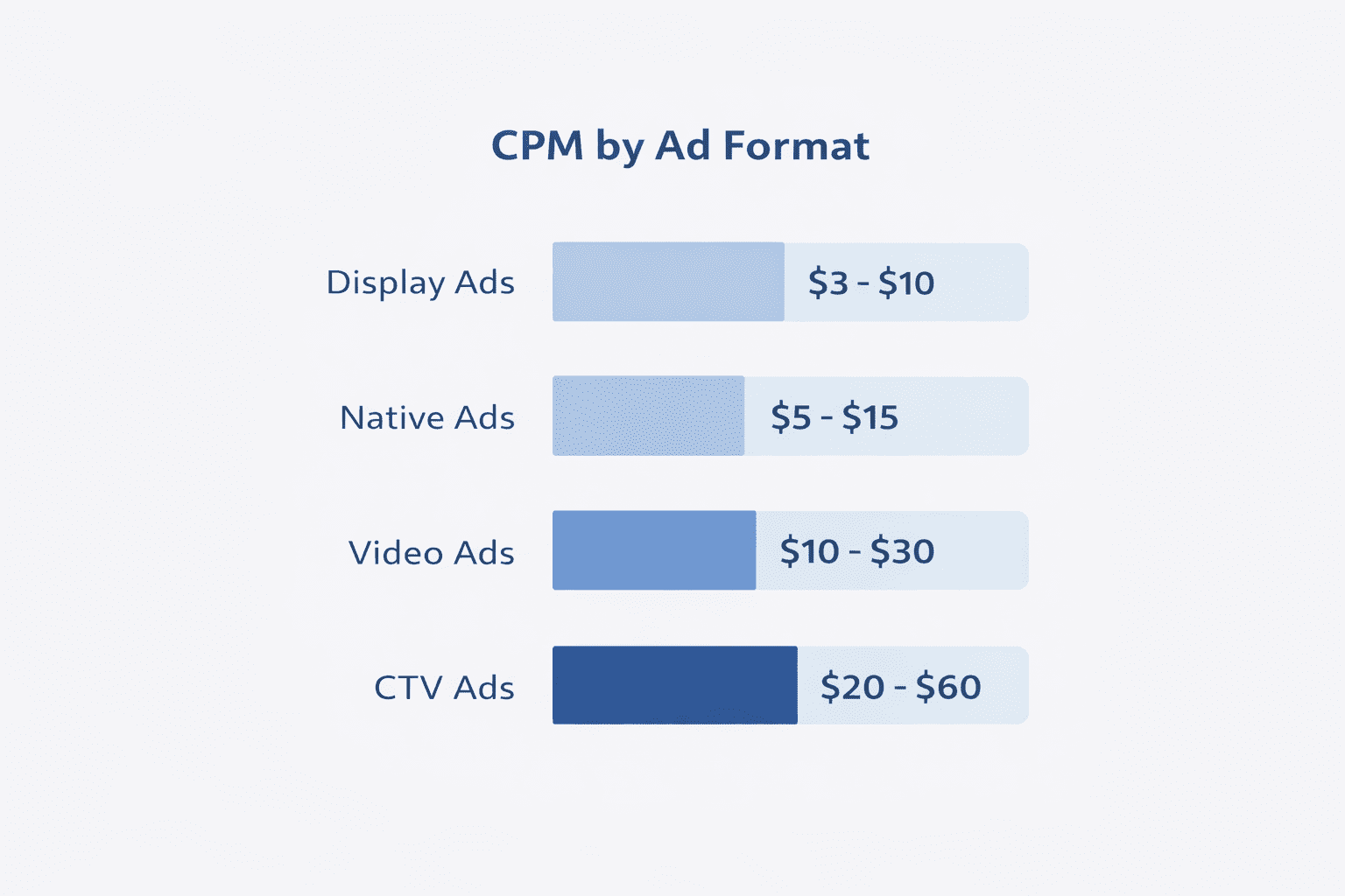 Current Cpm CPM Calculator: Calculate Cost Per 1,000 Impressions in Seconds
